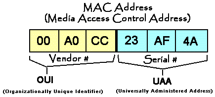 mac-address